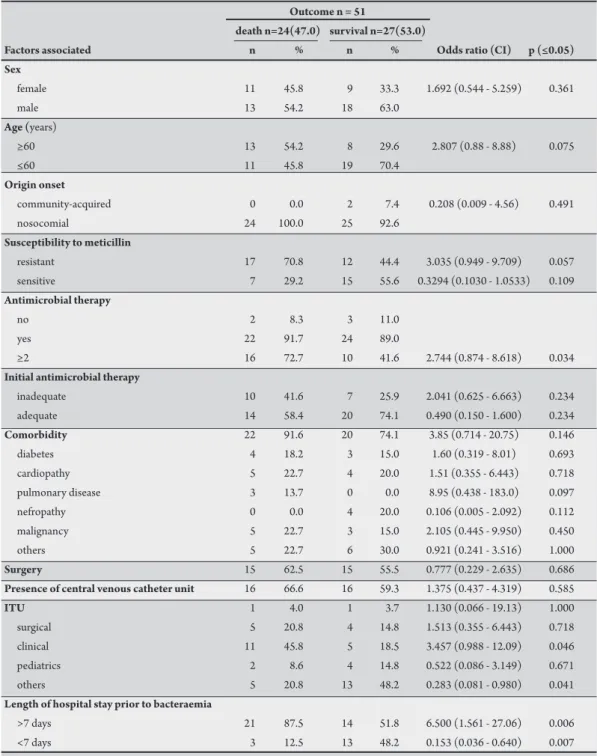 TABLE 2 - Potential prognostic death factors associated with Staphylococcus aureus bacteraemia.
