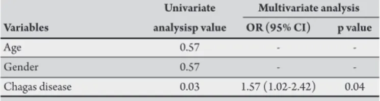TABLE 1 - Variables associated with Helicobacter pylori infection in univariate  and multivariate analysis.