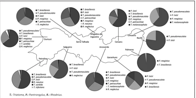 TABLE 1 - Number of insects collected by species, location, developmental stage, and natural infection index by lagellates morphologically  similar to Trypanosoma cruzi in the State of Pernambuco, Brazil, 2006.