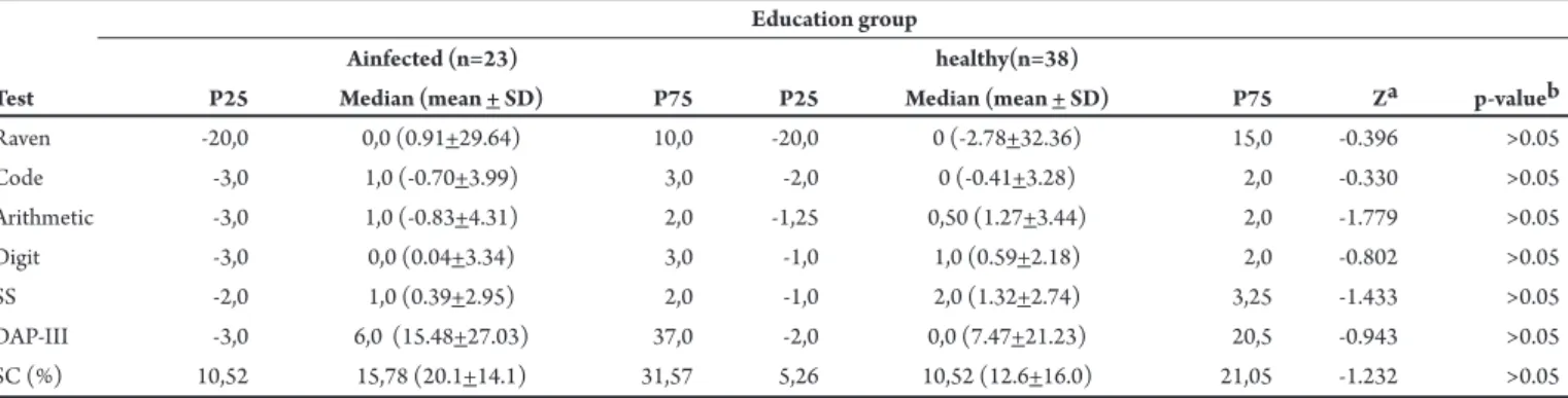 TABLE 1 - Comparison of medians in the psychological tests and structured questionnaire from infected and healthy children from the education group.