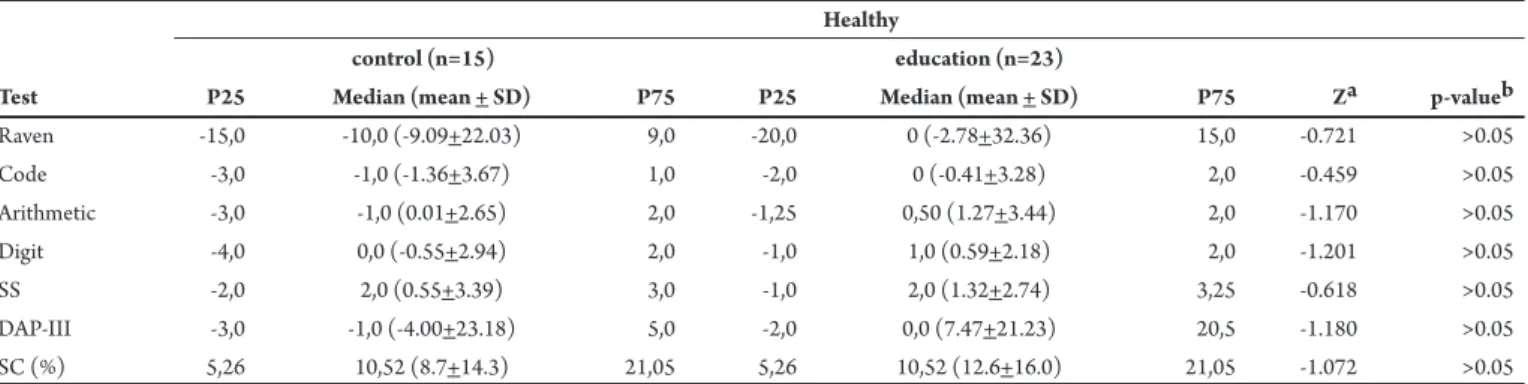 TABLE 4 - Comparison of medians in the psychological tests and in the structured questionnaire between healthy children, from the control and education group.