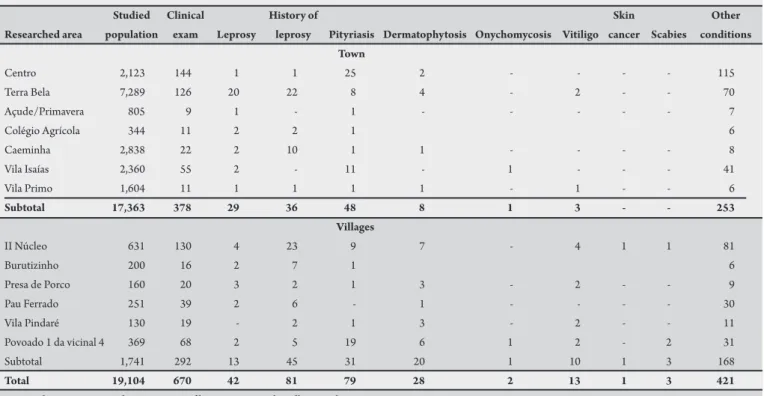 TABLE 1 - Origin of cases of leprosy and other skin morbidities in the general population of the municipality of Buriticupu, Sate of Maranhão, Brazil, from  2008 to 2010.