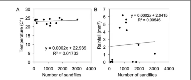 FIGURE 3 – Correlation analysis between population density of phlebotomine sandly species and temperature (A) and rainfall (B) in Mundo  Novo, São Vicente Férrer Municipality, State of Pernambuco, Brazil, from September 2009 to September 2010.
