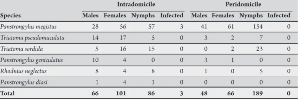 TABLE 1 - Number of triatomines (adults and nymphs) collected in households and infected with lagellates  morphologically similar to Trypanosoma cruzi in the Federal District, Brazil, from 2002 to 2010.