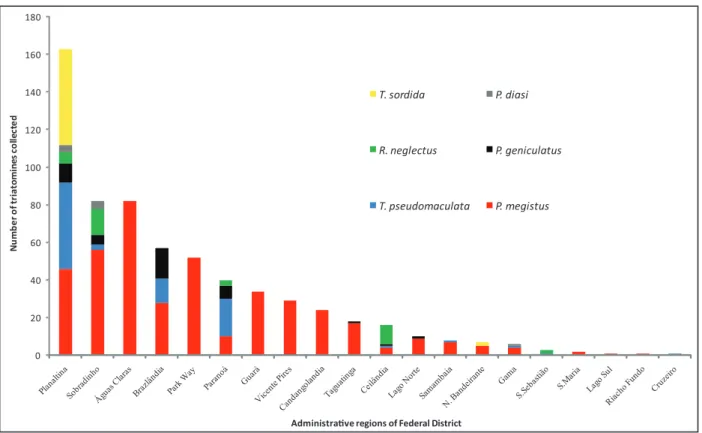 FIGURE 1 - Number of triatomine bugs collected by species in 20 administrative regions of Federal District, Brazil, between 2002 and 2010.