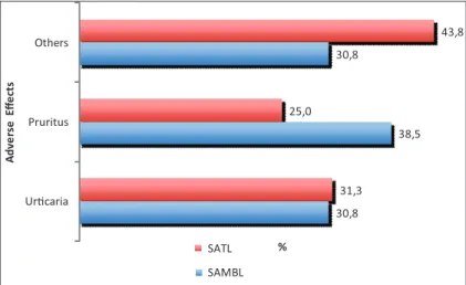 FIGURE  2- Distribution  of  urticaria,  pruritus  and  others  adverse  effects  by  type  of  antivenom (SAMBL and SATL)