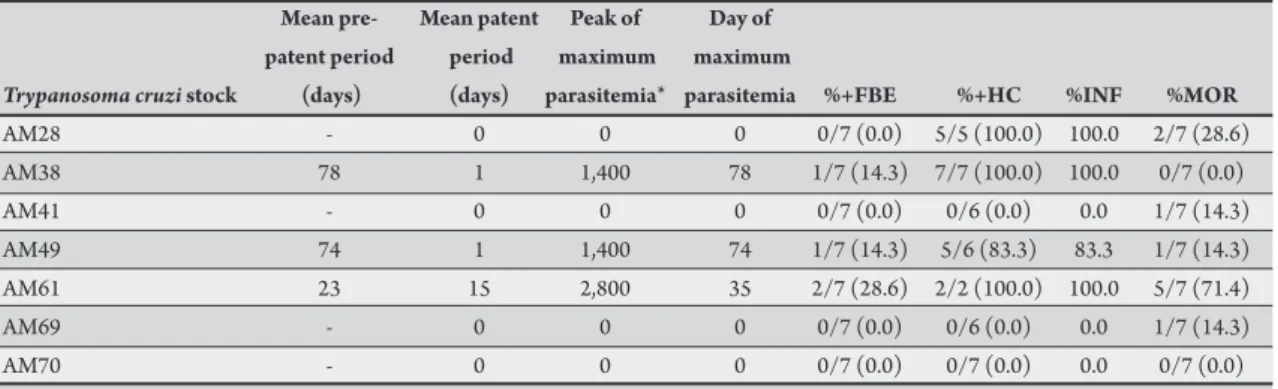TABLE 2 - Parasitological and virulence parameters in Swiss mice inoculated with Trypanosoma  cruzi stocks from the State of  Amazonas, Brazil.