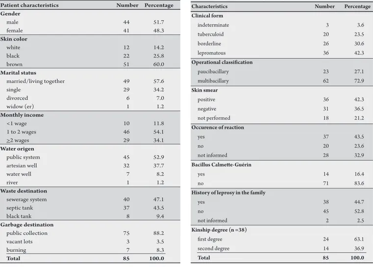 TABLE  2  -  Clinical  and  operational  characteristics  of  leprosy  patients.  