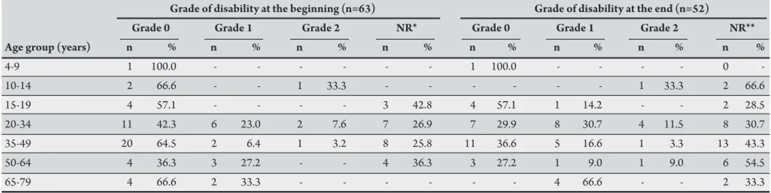 TABLE 4 - Clinical classiication versus sex, age group, and education level in leprosy patients