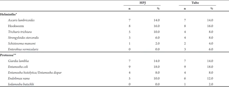 TABLE 2 - Comparison of the occurrence of helminths and protozoa observed in the parasitological exam of 50 stool samples, using sedimentation glass  (HPJ) and a 50-ml conical botom polypropylene tube (Tube).