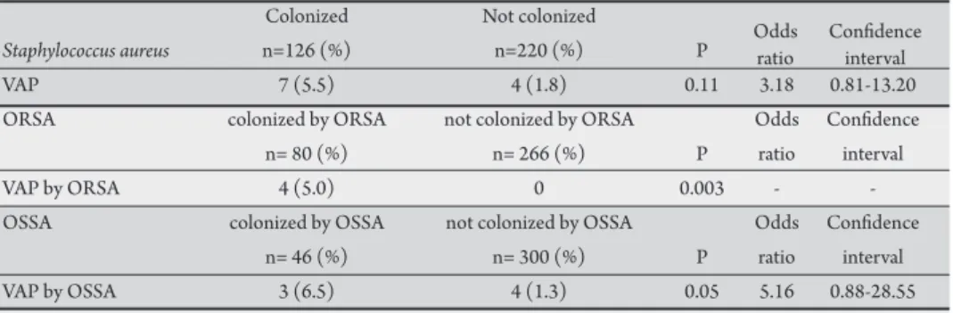 TABLE 1 - Mechanically ventilated patients colonized by Staphylococcus aureus, ORSA, and OSSA and the risk  of acquiring VAP in the adult ICU of the UFU-HC.