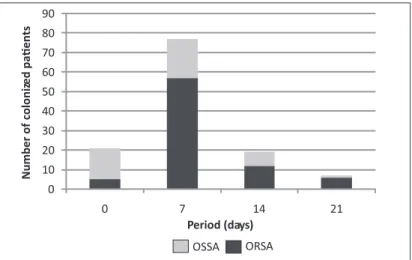 TABLE 2 - Characteristics of oropharynx colonization by  Staphylococcus  aureus with resistance  (ORSA) or sensitivity (OSSA) to oxacillin in interned patients on mechanical ventilation in ICU for  adult patients of the UFU-HC