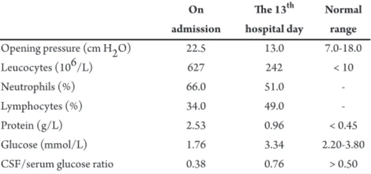 TABLE 1 - CSF indings of the patient with Listeria monocytogenes meningitis  during hospitalization.