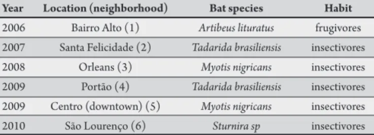 TABLe  1  -  occurrence  of  nonhematophagous  bats  positive  for  rabies  in  curitiba since 2006