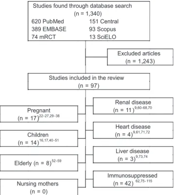 FIGURE 1 - Search results and selection of articles per special group. Note: The  search on LILACS did not retrieve any results