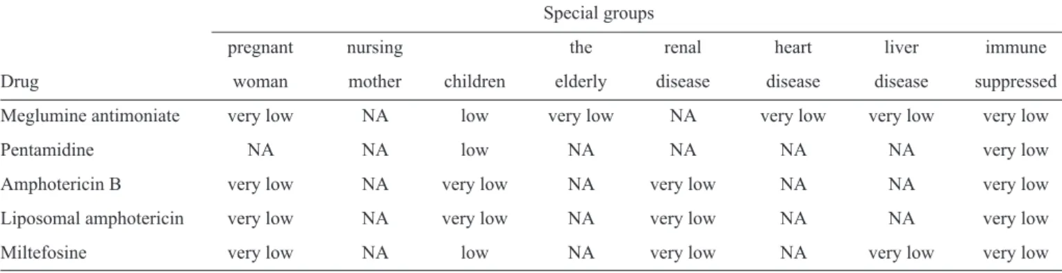 TABLE 2 - Quality of evidence for American tegumentary leishmaniasis therapy in special groups (Adapted from GRADE)