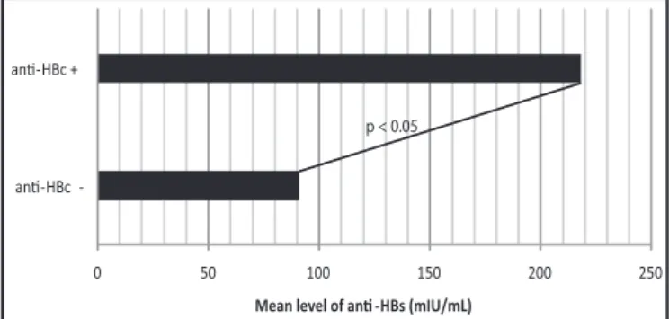Figure 1 - Distribution of anti-HBs levels approximately 10 years ater the last  immunization.