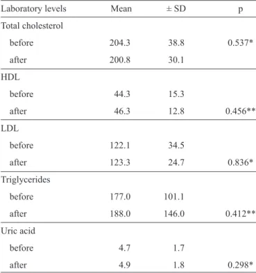 TABLE 2 - Mean and standard deviation of lipid levels of  AIDS patients before and after the use of the diet formulation  according to gender, Campo Grande, State of Mato Grosso do Sul,  Brazil, 2012 (n=31).