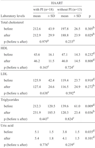 TABLE 3 - Mean and standard deviation of lipid levels of AIDS  patients before and after the use of the diet formulation according to  the antiretroviral scheme, Campo Grande, State of Mato Grosso do  Sul, Brazil, 2012 (n=31).