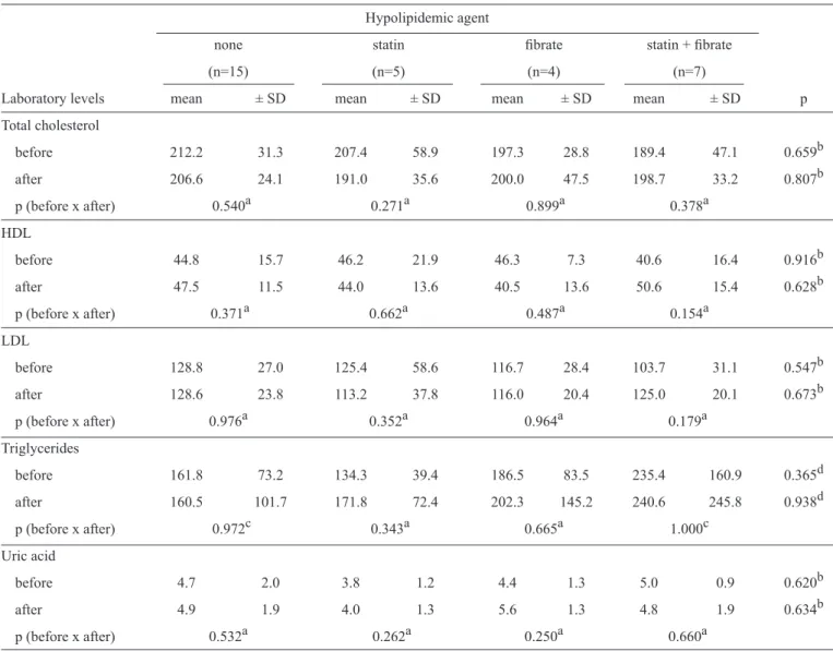 TABLE 4 - Mean and standard deviation of lipid levels of AIDS patients before and after the use of the diet formulation according to the use  of hypolipidemic agents, Campo Grande, State of Mato Grosso do Sul, Brazil, 2012 (n=31).