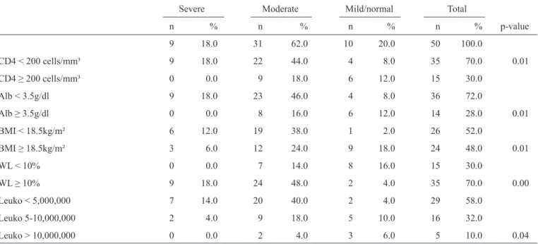TABLE 4 - Associations among the degree of anemia, BMI, weight loss, albumin level, CD4 cell count and leukocyte count in patients with  HIV receiving HAART hospitalized at the Oswaldo Cruz University Hospital in Recife, Brazil, in 2011.