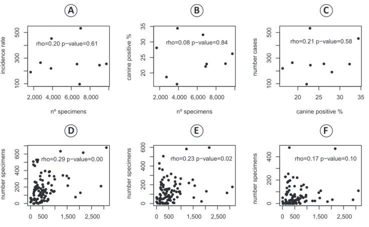 FIGURE 1 - A: A scatter plot of the incidence rate and number of specimens collected. B: A scatter plot of the mean canine positivity rates and the number of  specimens collected
