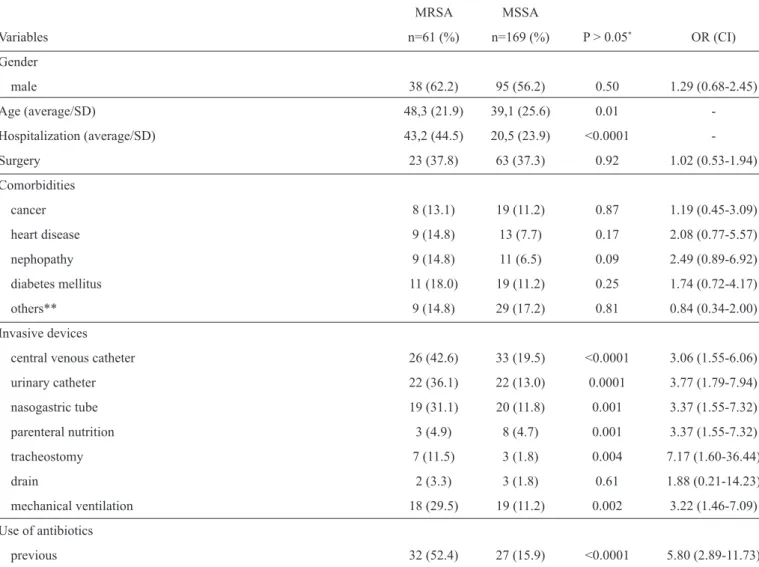 TABLE 2 - Univariate analysis of risk factors for the acquisition of methicillin-resistant  Staphylococcus aureus infection.