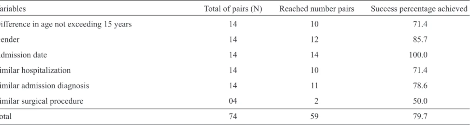 TABLE 3 - Success of matched variables of patients with bloodstream infection by methicillin-resistant Staphylococcus aureus, cases and their  controls, in the Hospital of Clinics of Federal University of Uberlândia, State of Minas Gerais, Brazil*.