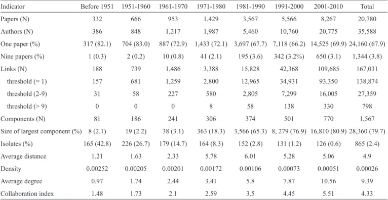 TABLE 1 - Indicators of production and collaboration in scientiﬁ c publications on leishmaniasis (1945-2010).