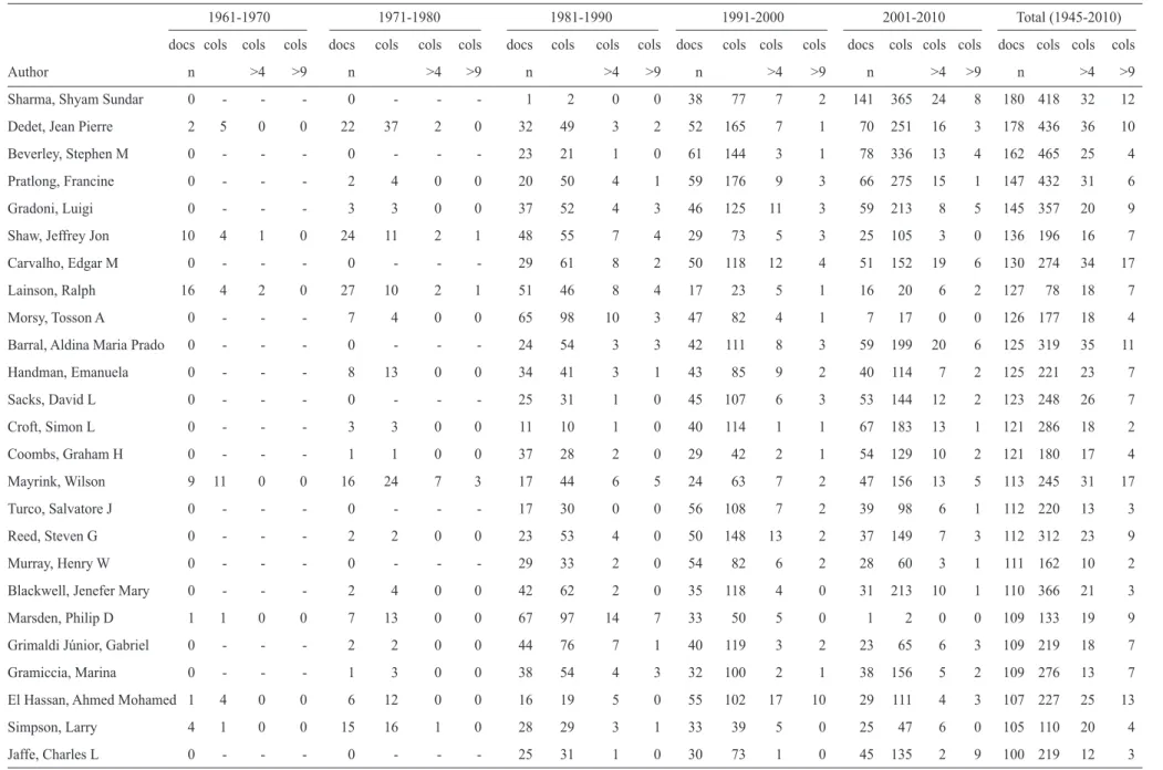 TABLE 2 - Distribution by decade of the number of collaborators corresponding to the most productive researchers (>99 papers) on leishmaniasis (1945-2010).
