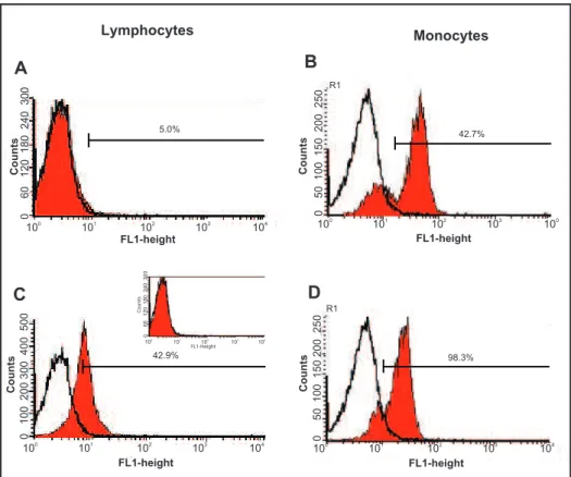 FIGURE 1 - Two e x  vivo  proiles of CXCR1 (A and B) and CXCR2 (C and D) expression on lymphocytes  (A and C) and monocytes (B and D) obtained from peripheral blood mononuclear cells of a prior extrapulmonary  tuberculosis patient.