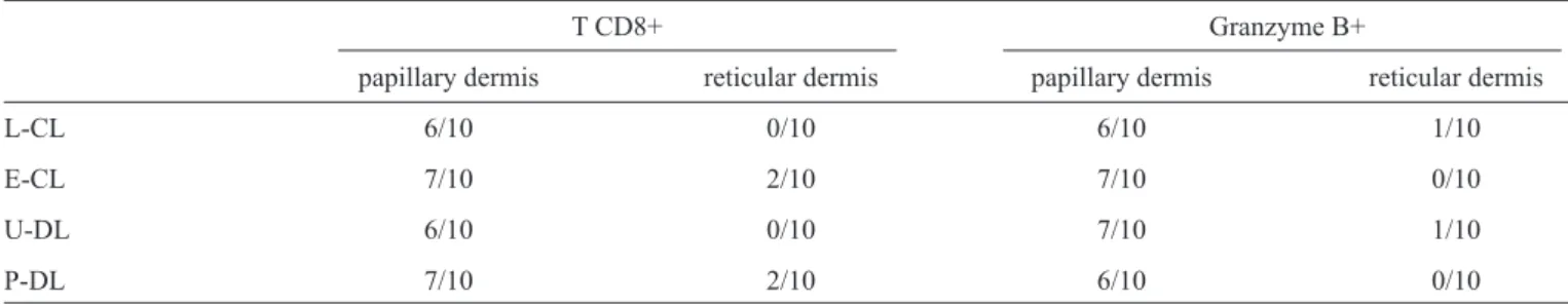 TABLE 2 - Number of cases with a high frequency of immunostained cells in the papillary dermis or reticular dermis