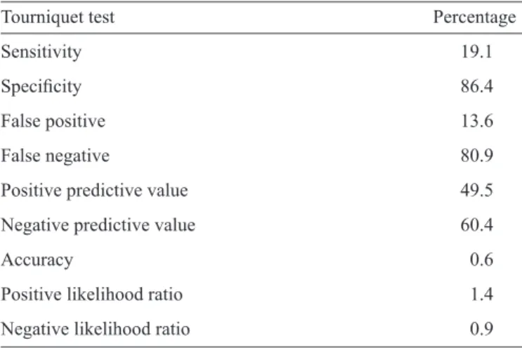 TABLE 4 - Differences in tourniquet test positivity between groups  according to the Z-test for proportions.