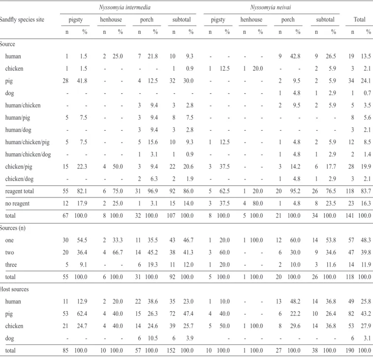 TABLE 1 - The blood meal distribution identiﬁ ed between January 2001 and December 2003 (using automatic CDC light traps) by source  and sandﬂ y species in the JRA smallholding, Serra district in Iporanga municipality according to the collection site.