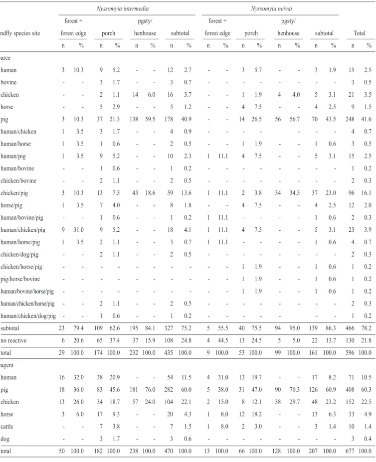 TABLE 2 - Blood meal distribution identiﬁ ed by source and sandﬂ y species according to the collection site at the AG small farm, Serra district,  Iporanga municipality, between March 2002 and December 2003.