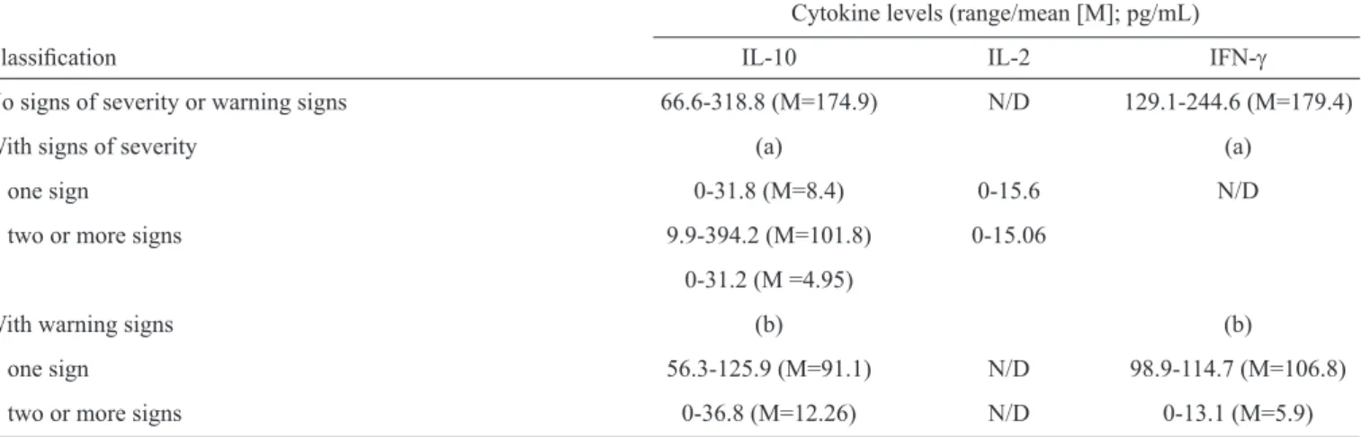 TABLE 3 - Relationship between the presence of signs of severity or warning signs and detected cytokine levels at the Maternal Child Hospital,  Federal University of Maranhão, 2009.