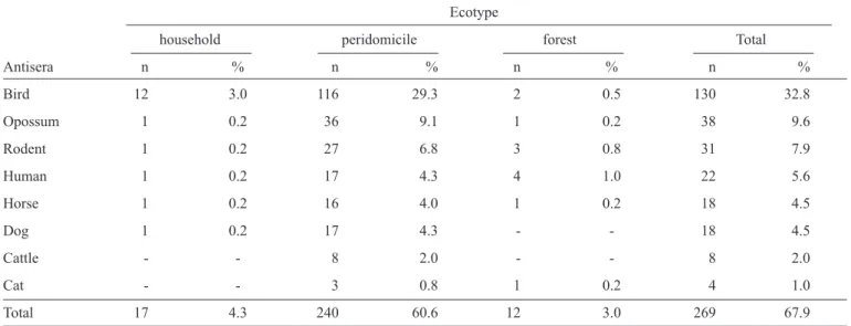 TABLE 1 - Simple reactions to the different types of antisera veriﬁ ed by the precipitin test.