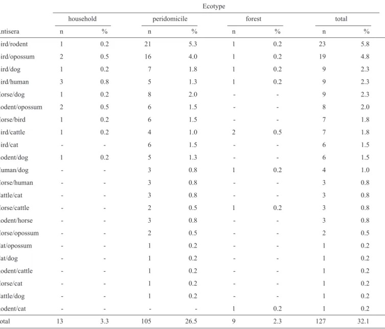 TABLE 2 - Cross-reactions to the different types of antisera veriﬁ ed by the precipitin test