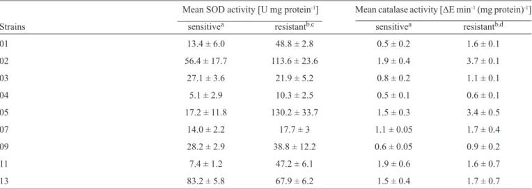 TABLE 1 - Superoxide dismutase and catalase activities of the ﬂ uconazole-sensitive and ﬂ uconazole-resistant  Candida dubliniensis strains.
