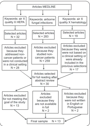FIGURE 1 - Inclusion process for articles in the review. HEPA: high-efﬁ ciency  particulate air