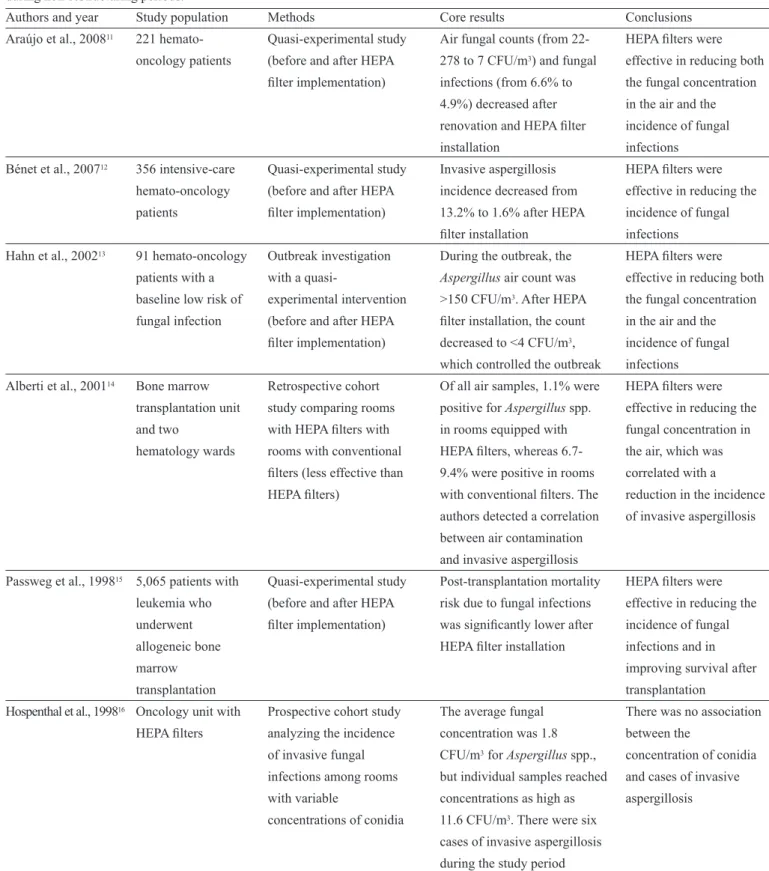 TABLE 1 - Results of studies evaluating the effectiveness of HEPA ﬁ lters in preventing invasive fungal infections in hemato-oncology patients  during non-restructuring periods.