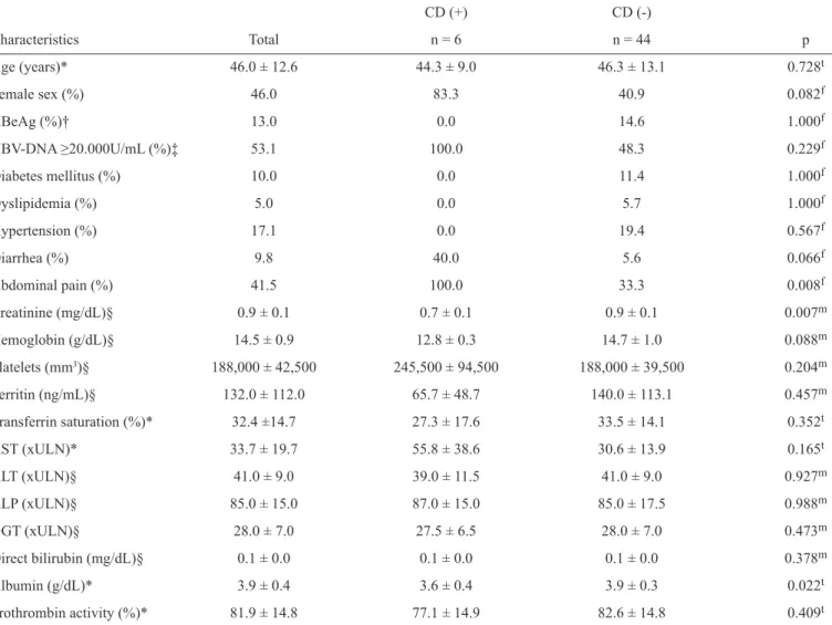 TABLE 1 - Clinical and laboratorial characteristics of 50 patients with hepatitis B infection according to the presence of celiac disease  antibodies: anti-endomysial and anti-transglutaminase.