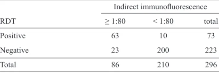 TABLE 2 - Evaluation of rK39 rapid diagnostic test performance for  diagnosis of visceral leishmaniasis.