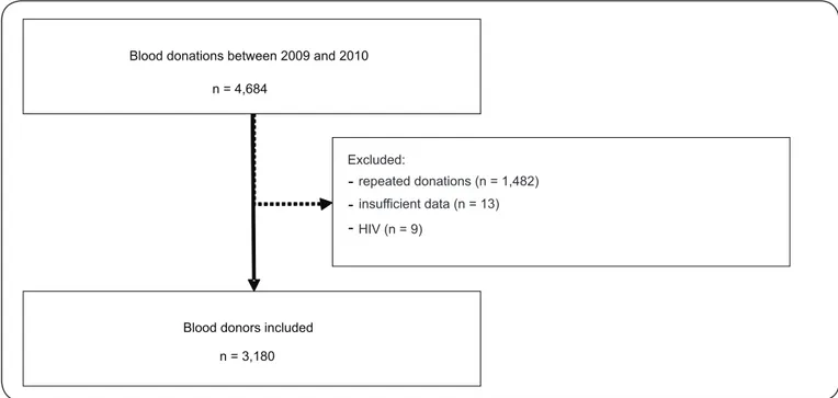 FIGURE 1 - Flow diagram of the potential candidates for inclusion in the study, reasons for exclusion, and subjects enrolled