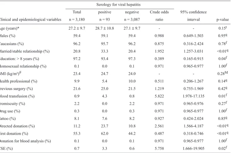 TABLE 1 - Distribution of the clinical and epidemiological variables of 3,180 blood donors at the University Hospital of the Federal University  of Santa Catarina between 2009 and 2010, according to their viral hepatitis serology results.