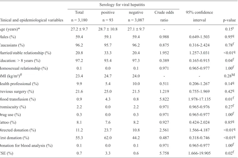 TABLE 1 - Distribution of the clinical and epidemiological variables of 3,180 blood donors at the University Hospital of the Federal University  of Santa Catarina between 2009 and 2010, according to their viral hepatitis serology results.