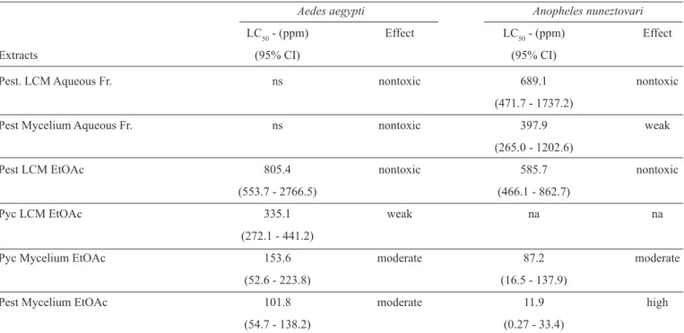 TABLE 3 - The ranking of the effective activity ranging LC 50 .