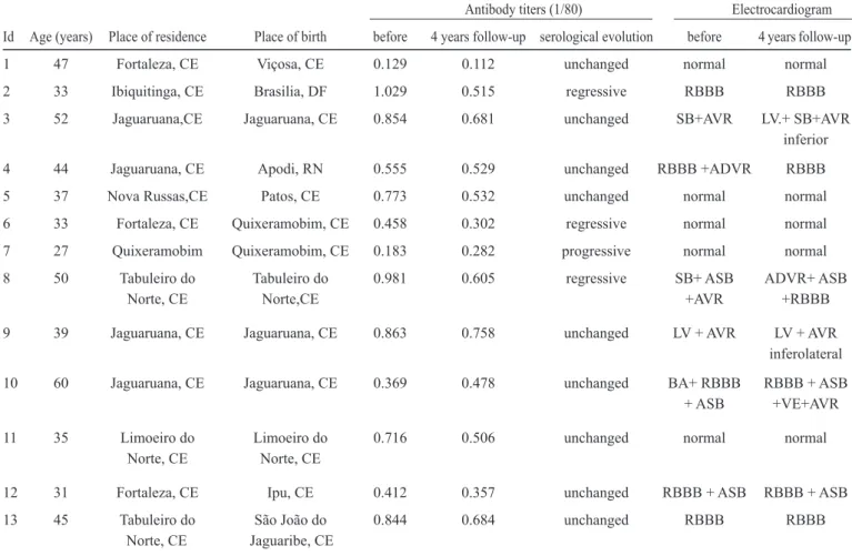 TABLE 1 - Epidemiological, serological, and electrocardiographic ﬁ ndings in chronic chagasic patients over 4 years of follow-up.
