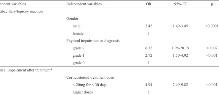 TABLE 2 - Logistic regression analysis of factors associated with multibacillary/leprosy reaction and physical impairment after treatment  in  leprosy patients attended from 2005 to 2011 in Sergipe, Brazil.