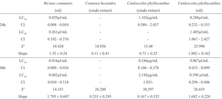 TABLE 1 - Analysis of larvicidal effect of plant extracts Cnidoscolus phyllacanthus, Ricinus communis and Coutarea hexandra with their  respective lethal concentrations, conﬁ dence intervals (95%), chi-square (χ 2 ) and (Slope) after an exposure of 24 and 